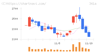 トヨコー(341A)の日足チャート