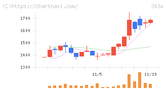 ＩＡＣＥトラベル(343A)の日足チャート