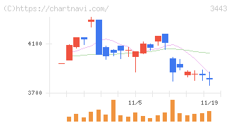 川田テクノロジーズ(3443)の日足チャート