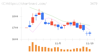 ティーケーピー(3479)の日足チャート
