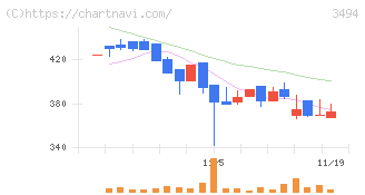 マリオン(3494)の日足チャート