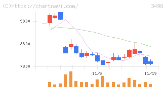 霞ヶ関キャピタル(3498)の日足チャート