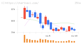 デジタルグリッド(350A)の日足チャート
