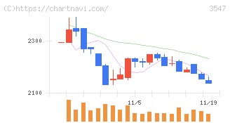串カツ田中ホールディングス(3547)の日足チャート