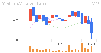リネットジャパングループ(3556)の日足チャート