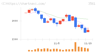 力の源ホールディングス(3561)の日足チャート