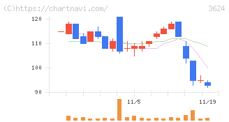 アクセルマーク(3624)の日足チャート