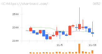 ディジタルメディアプロフェッショナル(3652)の日足チャート