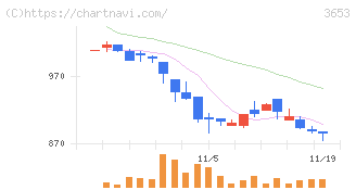 モルフォ(3653)の日足チャート