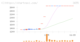 ブレインパッド(3655)の日足チャート
