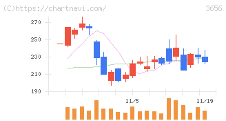 ＫＬａｂ(3656)の日足チャート