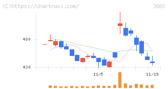 アイスタイル(3660)の日足チャート