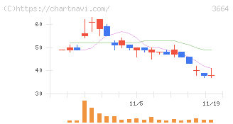 モブキャストホールディングス(3664)の日足チャート