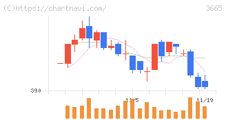 エニグモ(3665)の日足チャート