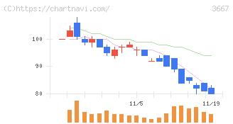 ｅｎｉｓｈ(3667)の日足チャート