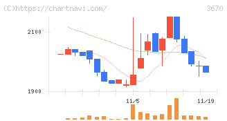 協立情報通信(3670)の日足チャート