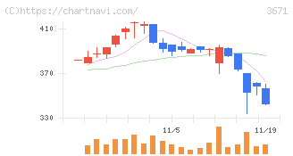 ソフトマックス(3671)の日足チャート