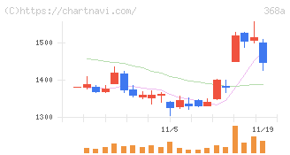 北里コーポレーション(368A)の日足チャート