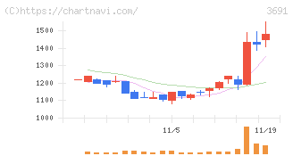 デジタルプラス(3691)の日足チャート