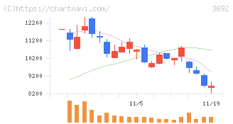 ＦＦＲＩセキュリティ(3692)の日足チャート