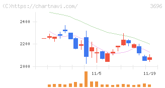 セレス(3696)の日足チャート