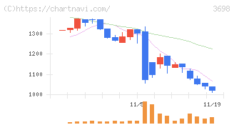 ＣＲＩ・ミドルウェア(3698)の日足チャート