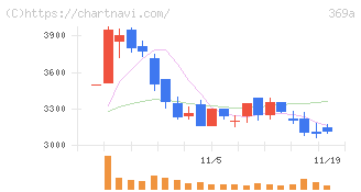 エータイ(369A)の日足チャート