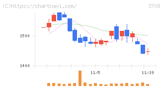 特種東海製紙(3708)の日足チャート