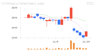 日本ファルコム(3723)の日足チャート