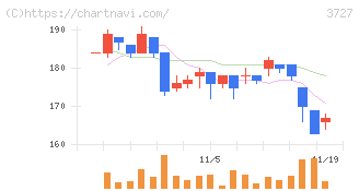 アプリックス(3727)の日足チャート