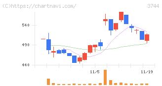 サイオス(3744)の日足チャート
