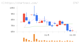 インタートレード(3747)の日足チャート