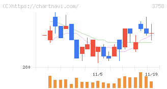 アエリア(3758)の日足チャート