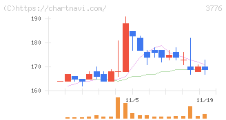 ブロードバンドタワー(3776)の日足チャート
