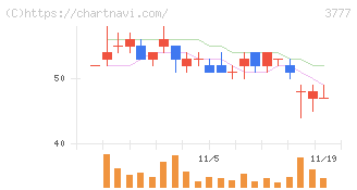 環境フレンドリーホールディングス(3777)の日足チャート