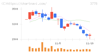 さくらインターネット(3778)の日足チャート