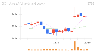ＧＭＯグローバルサイン・ホールディングス(3788)の日足チャート