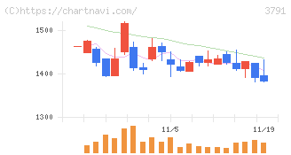ＩＧポート(3791)の日足チャート
