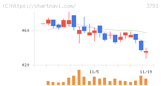 ドリコム(3793)の日足チャート