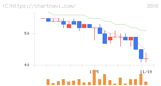 オーケーウェブ(3808)の日足チャート