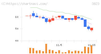 ＴＨＥ　ＷＨＹ　ＨＯＷ　ＤＯ　ＣＯＭＰＡＮＹ(3823)の日足チャート