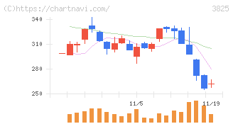 リミックスポイント(3825)の日足チャート