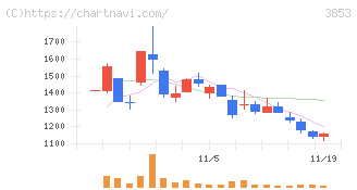 アステリア(3853)の日足チャート