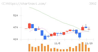 メディカル・データ・ビジョン(3902)の日足チャート