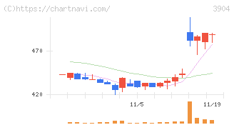 カヤック(3904)の日足チャート