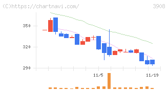 コラボス(3908)の日足チャート