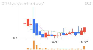 モバイルファクトリー(3912)の日足チャート