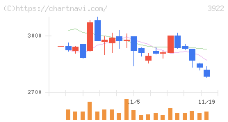 ＰＲ　ＴＩＭＥＳ(3922)の日足チャート