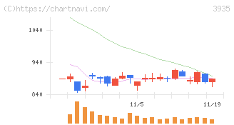 エディア(3935)の日足チャート