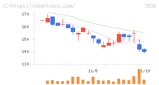 グローバルウェイ(3936)の日足チャート